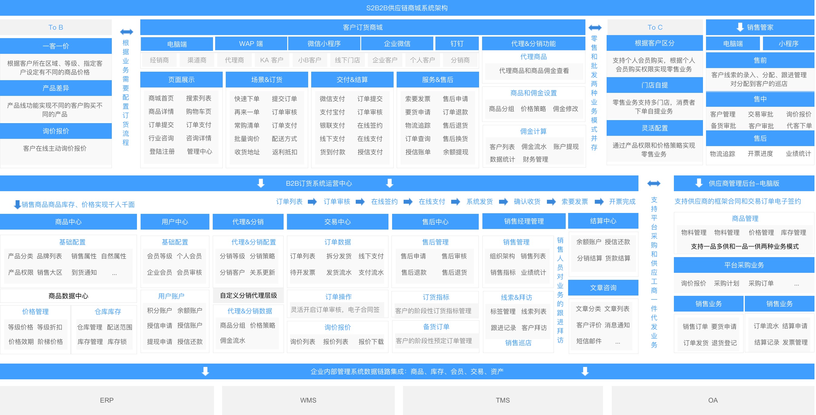 s2b2c供應(yīng)鏈商城系統(tǒng)