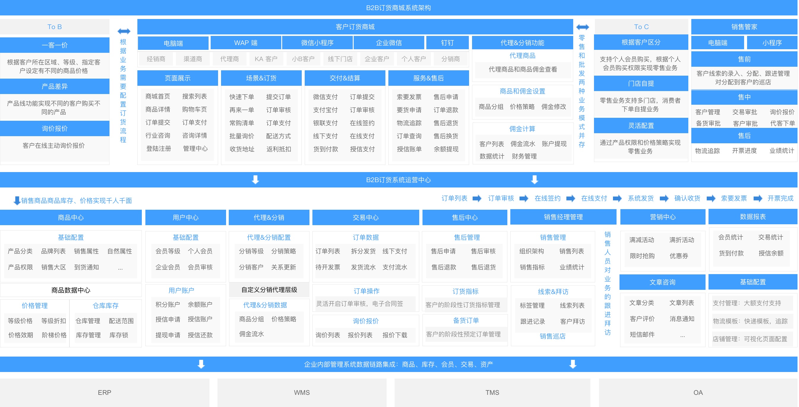 DMS渠道商管理系統(tǒng)