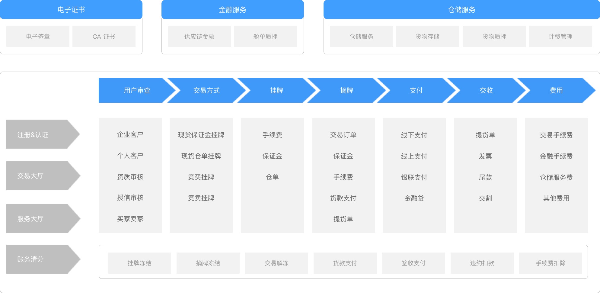 大宗商品交易系統