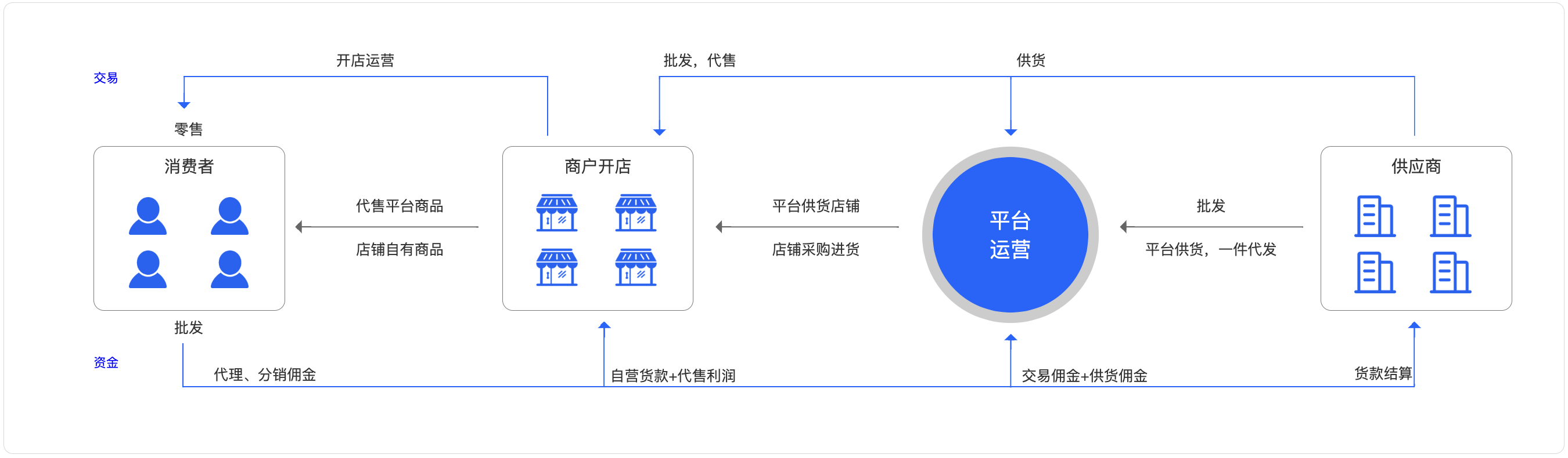 s2b2b2c供應鏈商城系統(tǒng)