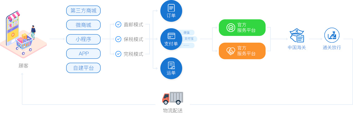 跨境電商系統